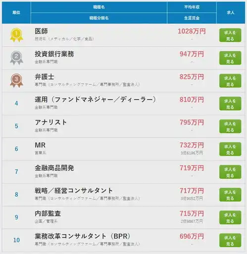  了解日本2023年平均薪资报告,哪些职业最赚钱