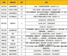  我需要腾讯管家金币能帮个忙吗