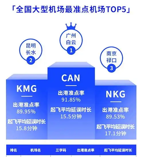  航班管家智慧出行实验室发布10月航班准点率报告