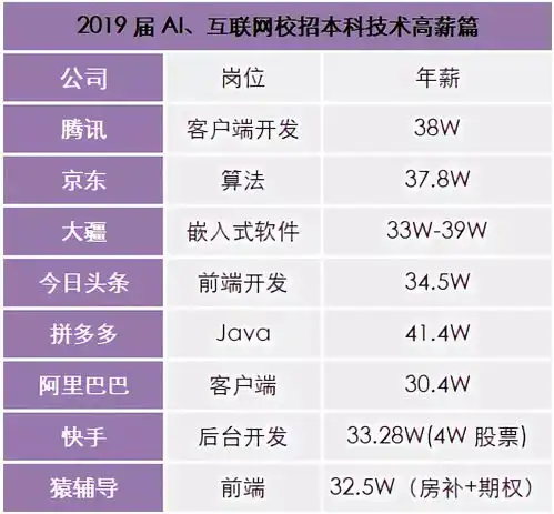  金融科技师bat缩招,此岗位跻身2019年最赚钱职业榜首附薪酬