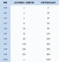  电脑管家九级升十级要多少天