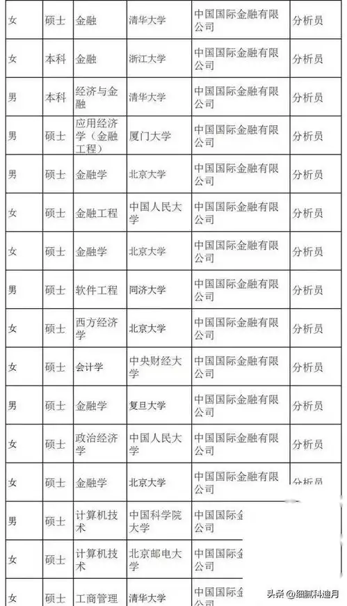 中金公司员工名单