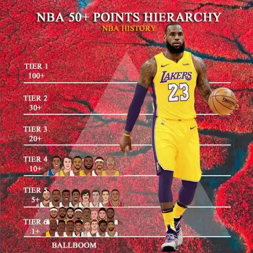  美媒将nba34位50分球员分6档,乔丹2档,詹姆斯4档,杜兰特5档勒布朗詹姆斯凯文杜兰特科比网易订阅