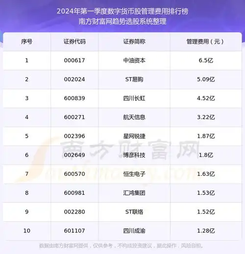  数字货币股管理费用排行榜来啦2024年第一季度