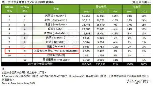  利润暴涨近800中国龙头芯片企业赚麻了,半年赚了上百亿