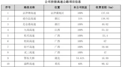  2023年最赚钱高速公路公司通行费收入60亿元,平均每月净赚超5亿元