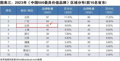  山东盛产世界品牌的实力从何而来