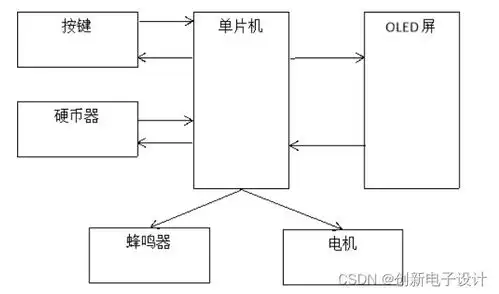  单片机设计基于单片机的自动售货机系统设计