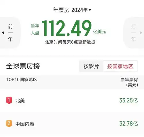  总票房突破240亿,北美超越内地,成全球年度第一大票仓