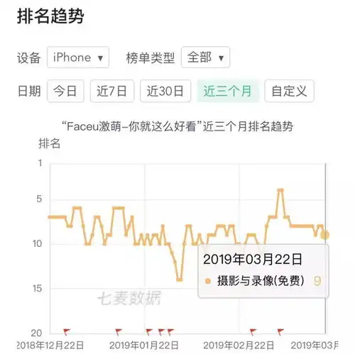  抖音稳坐摄影与录像免费榜第一,相机p图瓜分榜单top20