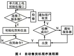  手机自动售货机的嵌入式系统设计