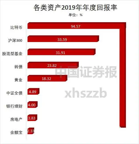 2019谁是最牛的资产回报之王过去10年你错过了哪些发财机会