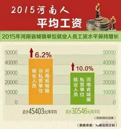  2015河南人口及平均工资大数据出炉,哪些行业哪些人最挣钱