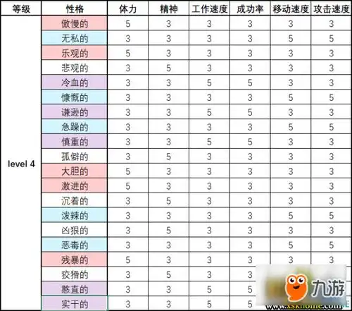 脑叶公司员工性格及职称属性列表