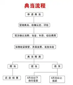  典当的基本流程可分为哪几个板块
