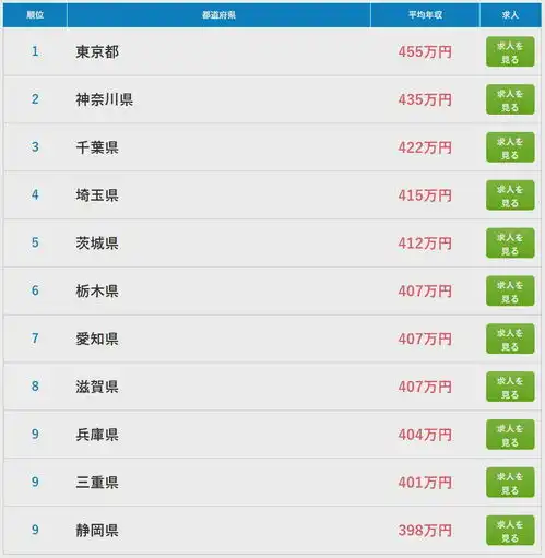  了解日本2023年平均薪资报告,哪些职业最赚钱